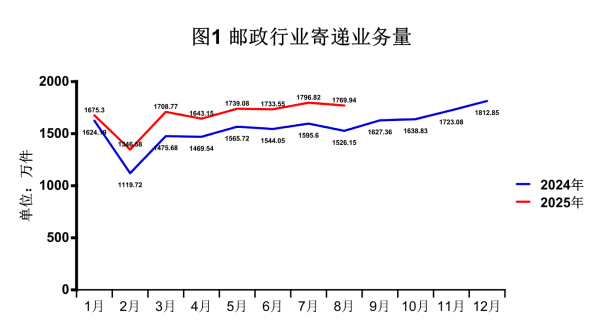 2025年8月青海省邮政行业运行情况